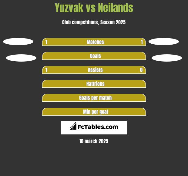 Yuzvak vs Neilands h2h player stats