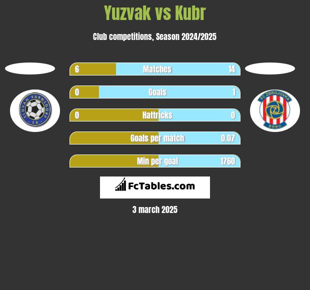 Yuzvak vs Kubr h2h player stats