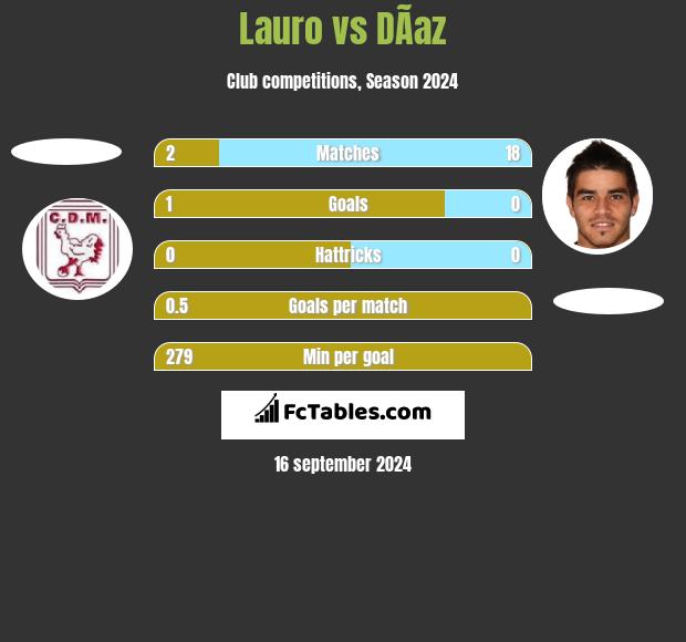 Lauro vs DÃ­az h2h player stats