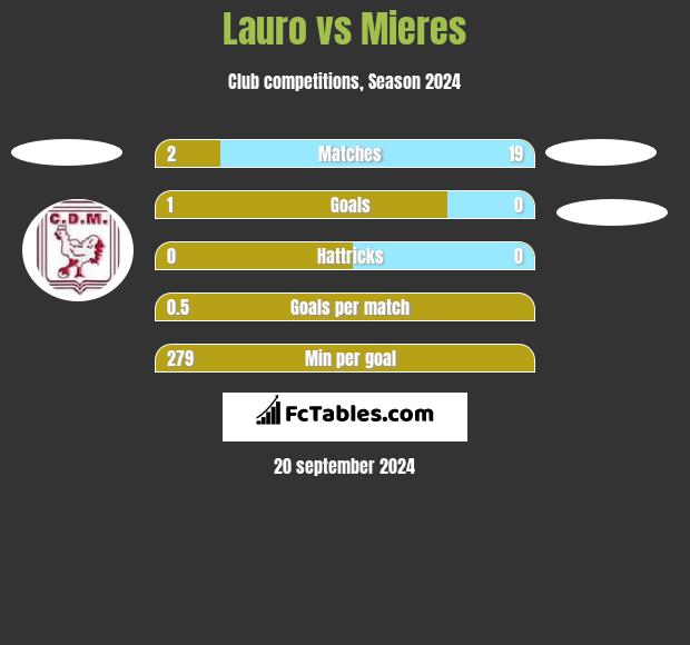 Lauro vs Mieres h2h player stats