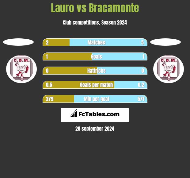 Lauro vs Bracamonte h2h player stats