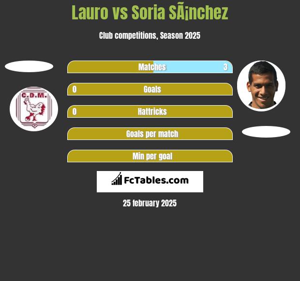 Lauro vs Soria SÃ¡nchez h2h player stats