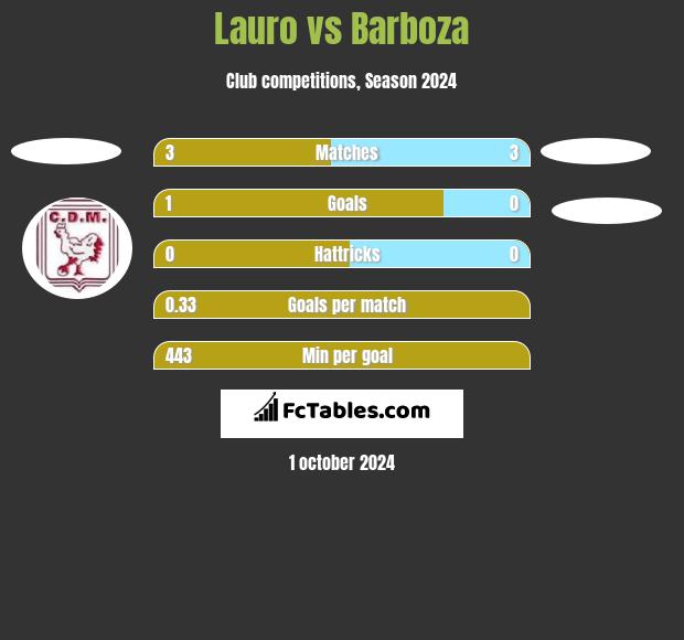 Lauro vs Barboza h2h player stats