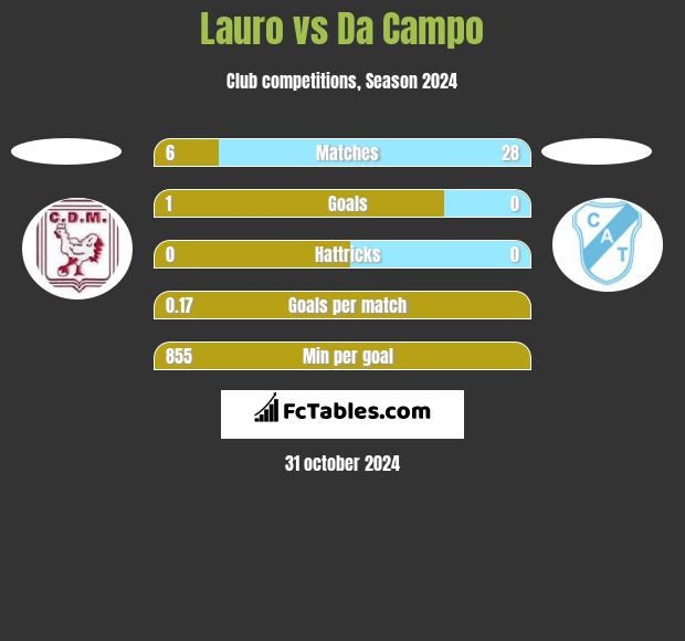 Lauro vs Da Campo h2h player stats