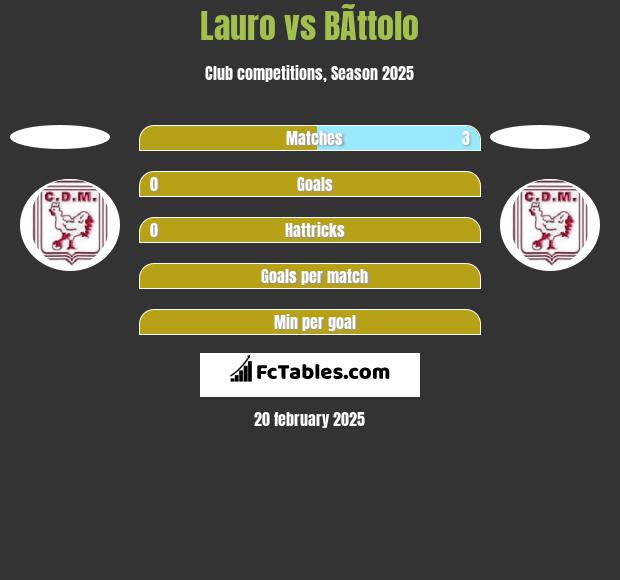 Lauro vs BÃ­ttolo h2h player stats