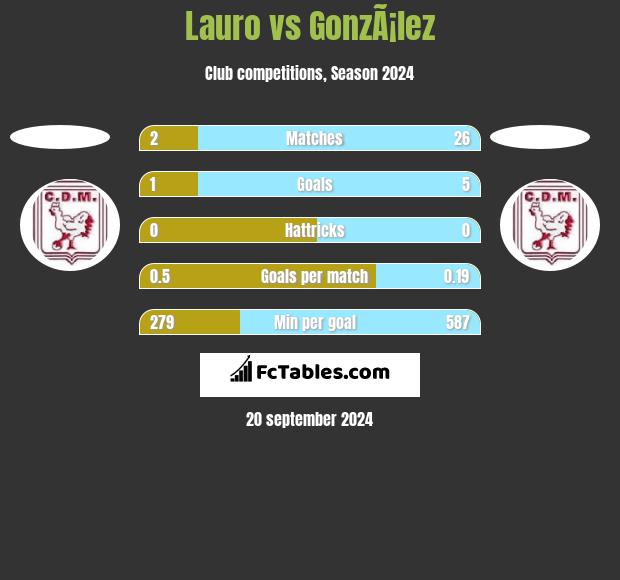 Lauro vs GonzÃ¡lez h2h player stats