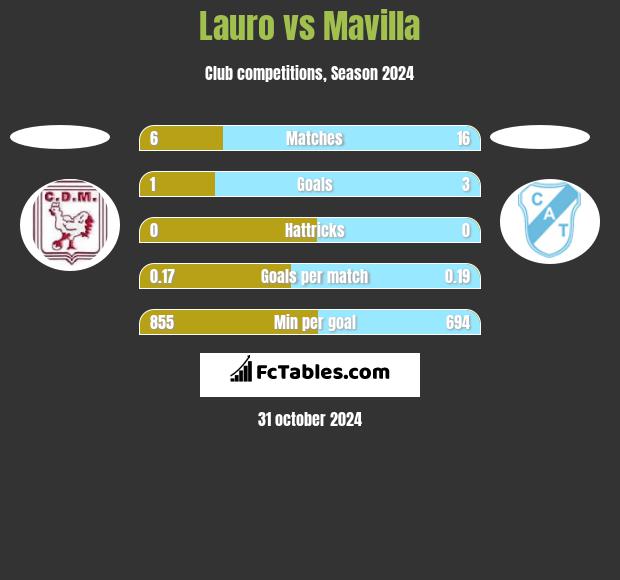 Lauro vs Mavilla h2h player stats