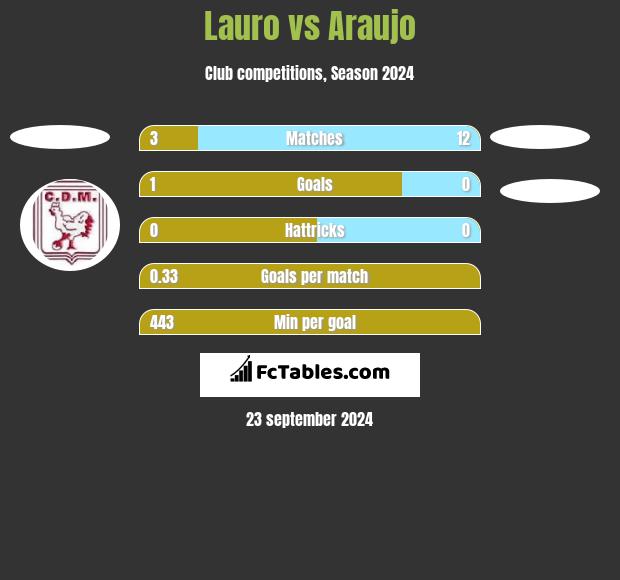 Lauro vs Araujo h2h player stats