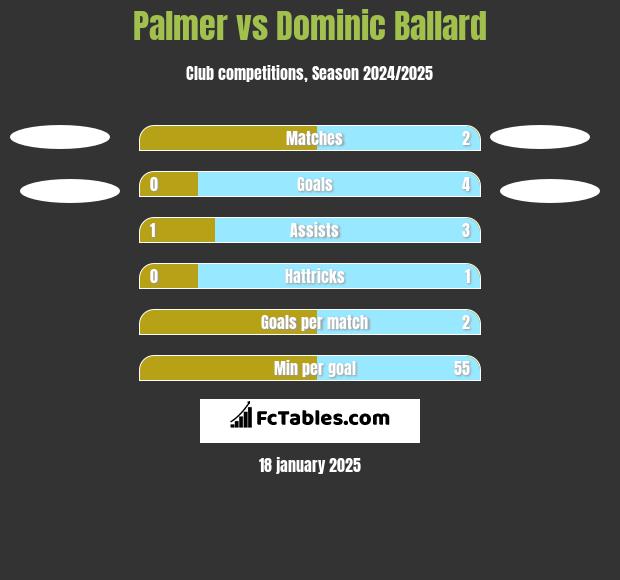 Palmer vs Dominic Ballard h2h player stats