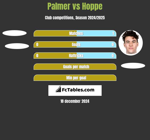 Palmer vs Hoppe h2h player stats