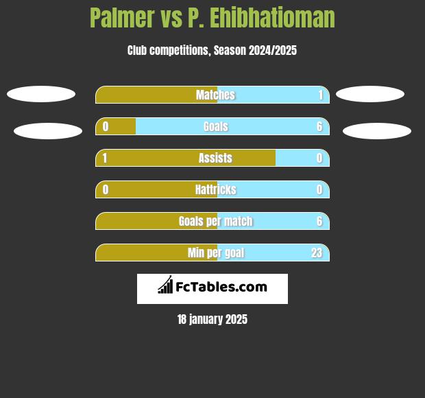 Palmer vs P. Ehibhatioman h2h player stats