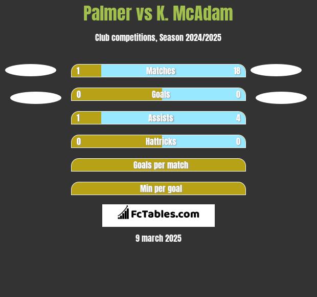 Palmer vs K. McAdam h2h player stats