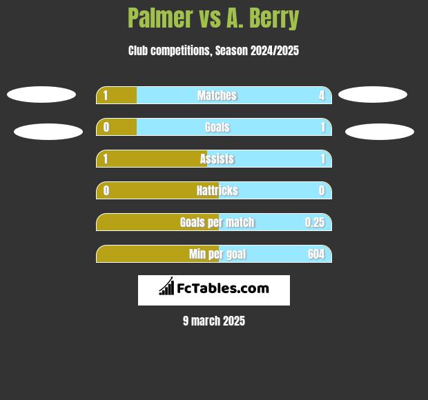 Palmer vs A. Berry h2h player stats