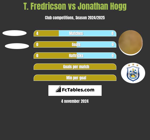 T. Fredricson vs Jonathan Hogg h2h player stats