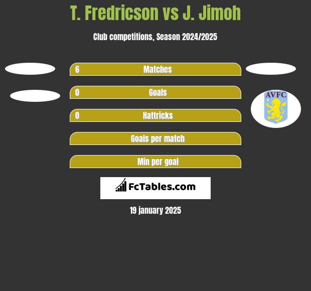 T. Fredricson vs J. Jimoh h2h player stats