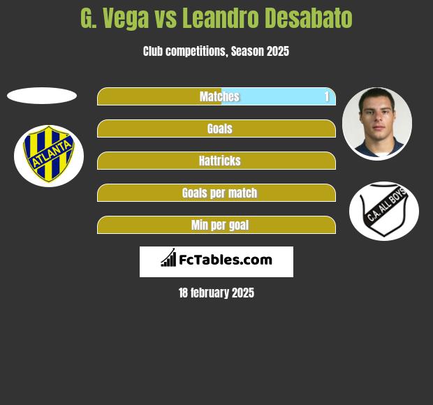 G. Vega vs Leandro Desabato h2h player stats