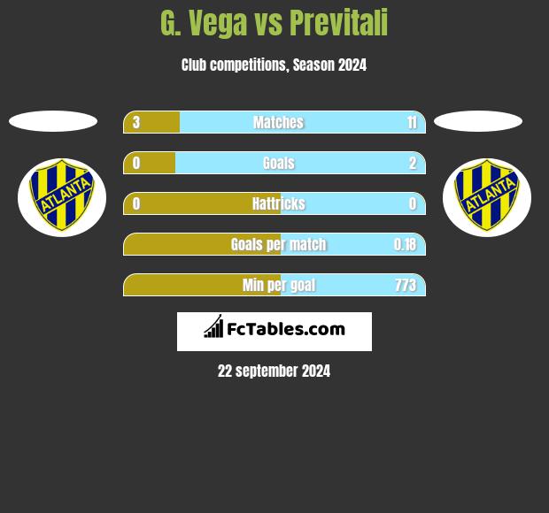 G. Vega vs Previtali h2h player stats