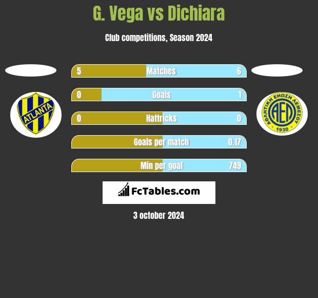 G. Vega vs Dichiara h2h player stats