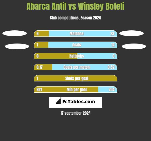 Abarca Antil vs Winsley Boteli h2h player stats