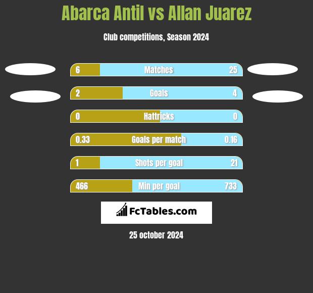 Abarca Antil vs Allan Juarez h2h player stats