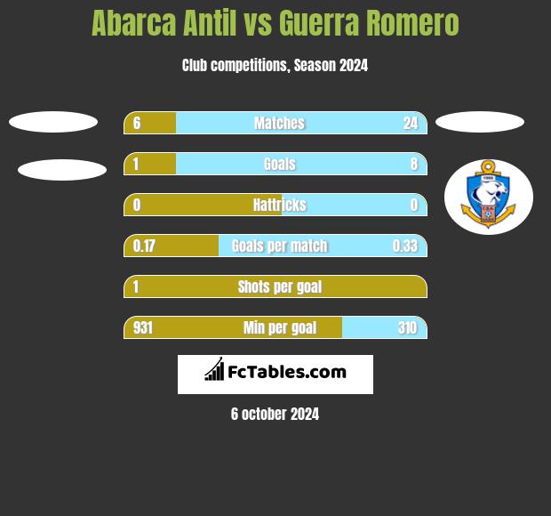 Abarca Antil vs Guerra Romero h2h player stats