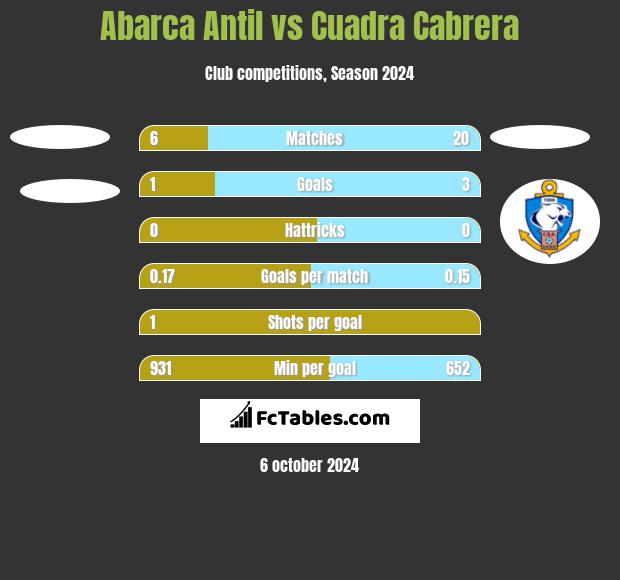 Abarca Antil vs Cuadra Cabrera h2h player stats