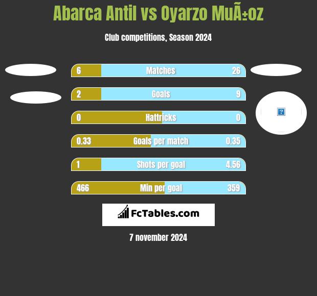 Abarca Antil vs Oyarzo MuÃ±oz h2h player stats