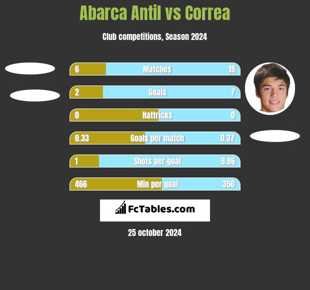 Abarca Antil vs Correa h2h player stats