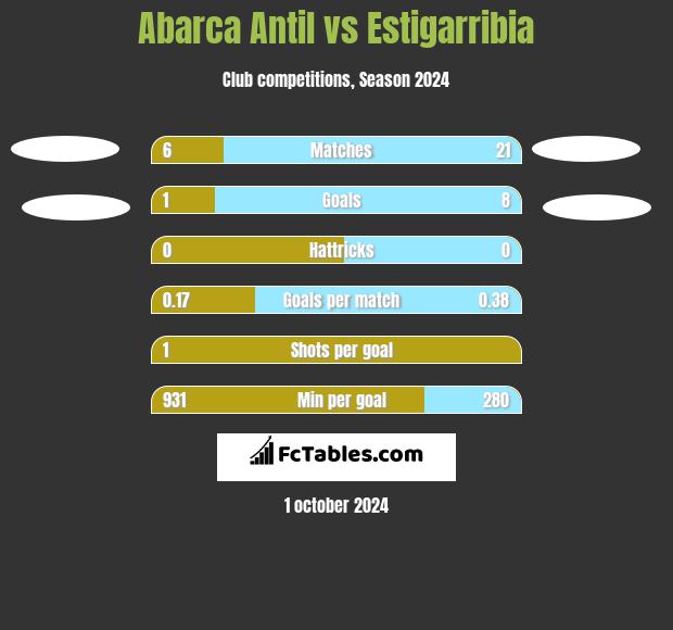 Abarca Antil vs Estigarribia h2h player stats