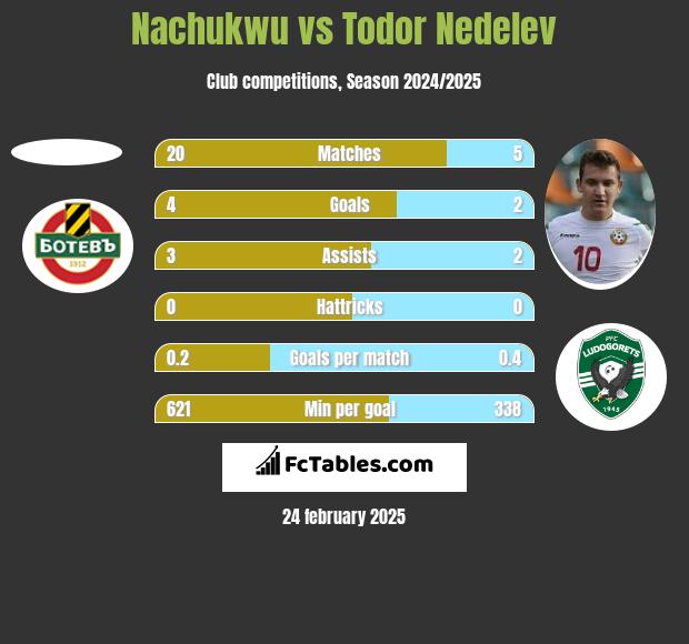 Nachukwu vs Todor Nedelev h2h player stats