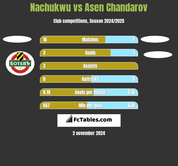 Nachukwu vs Asen Chandarov h2h player stats