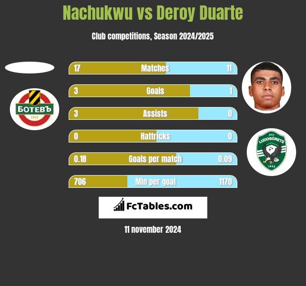 Nachukwu vs Deroy Duarte h2h player stats