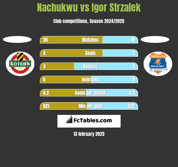 Nachukwu vs Igor Strzalek h2h player stats