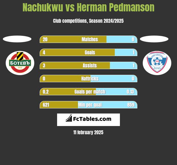 Nachukwu vs Herman Pedmanson h2h player stats