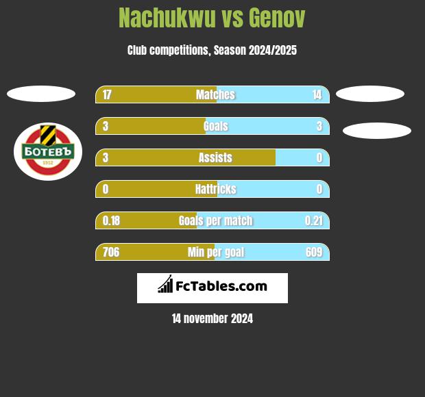 Nachukwu vs Genov h2h player stats