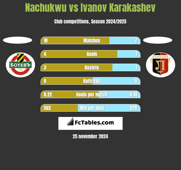 Nachukwu vs Ivanov Karakashev h2h player stats