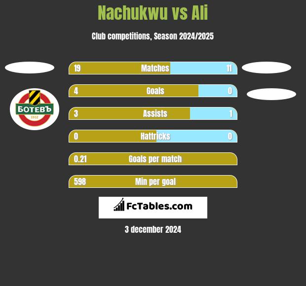 Nachukwu vs Ali h2h player stats