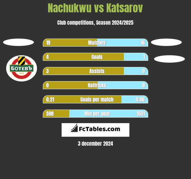 Nachukwu vs Katsarov h2h player stats