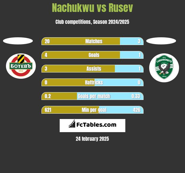 Nachukwu vs Rusev h2h player stats