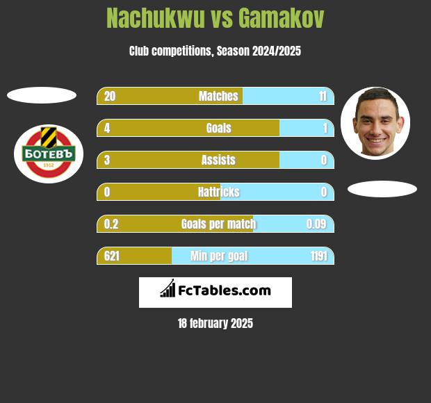 Nachukwu vs Gamakov h2h player stats