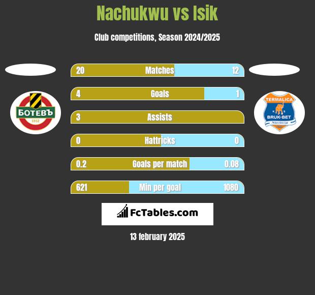 Nachukwu vs Isik h2h player stats