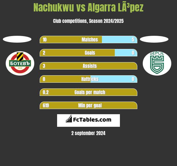 Nachukwu vs Algarra LÃ³pez h2h player stats