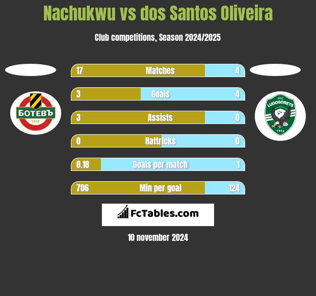 Nachukwu vs dos Santos Oliveira h2h player stats