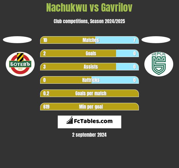 Nachukwu vs Gavrilov h2h player stats