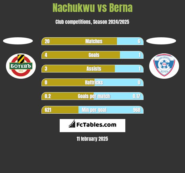 Nachukwu vs Berna h2h player stats