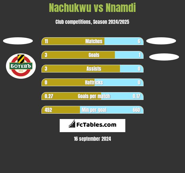 Nachukwu vs Nnamdi h2h player stats