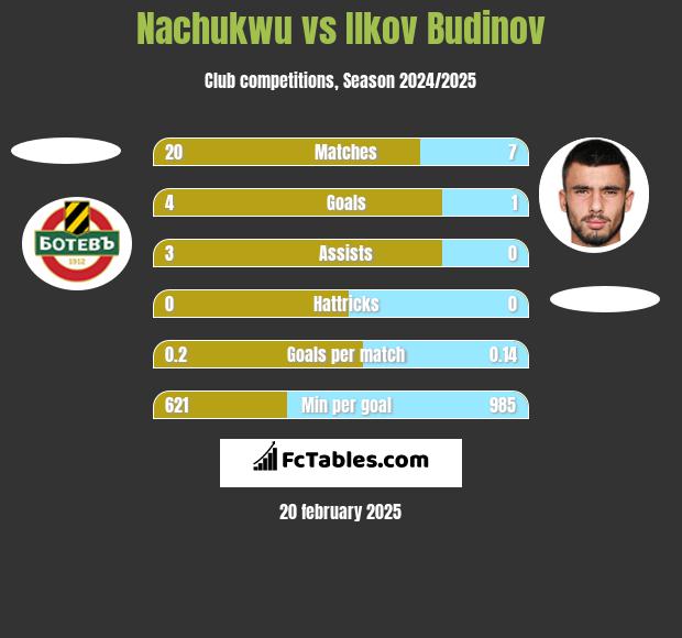 Nachukwu vs Ilkov Budinov h2h player stats