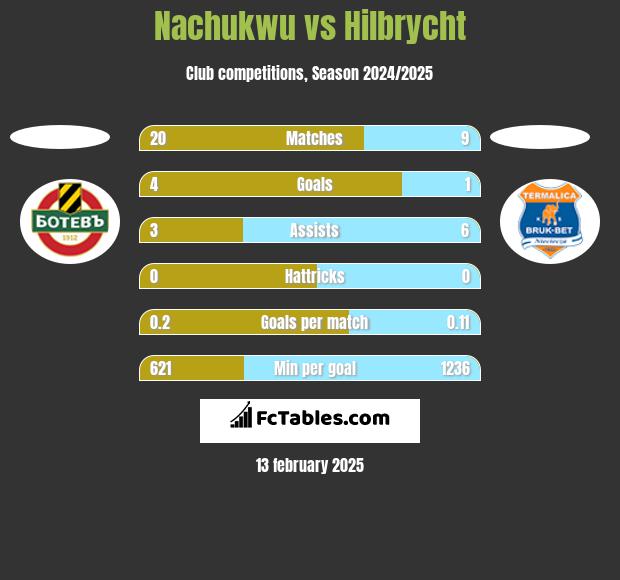 Nachukwu vs Hilbrycht h2h player stats