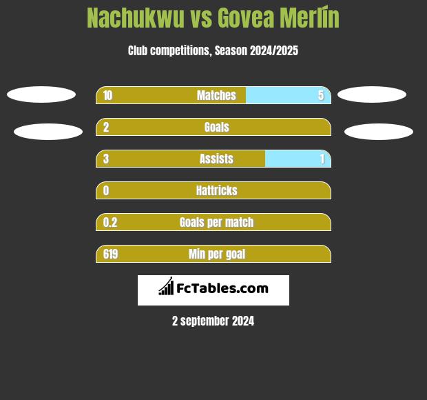 Nachukwu vs Govea Merlín h2h player stats