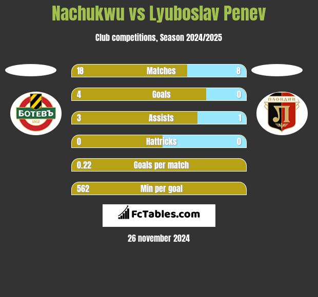 Nachukwu vs Lyuboslav Penev h2h player stats